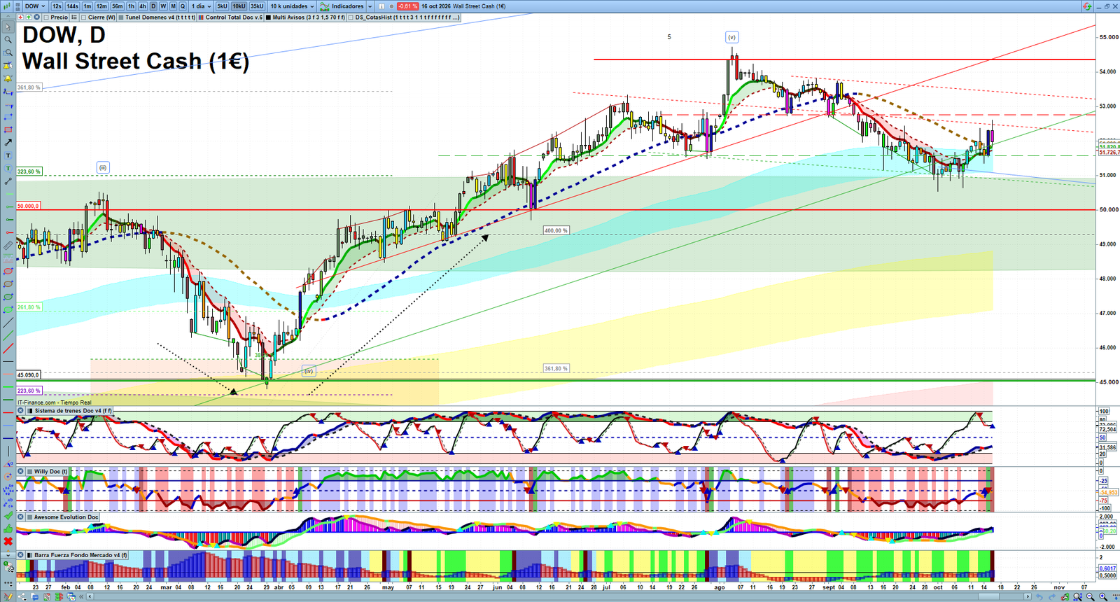 Dow Jones daily technical analysis chart showing key levels, price action and possible reaction zones